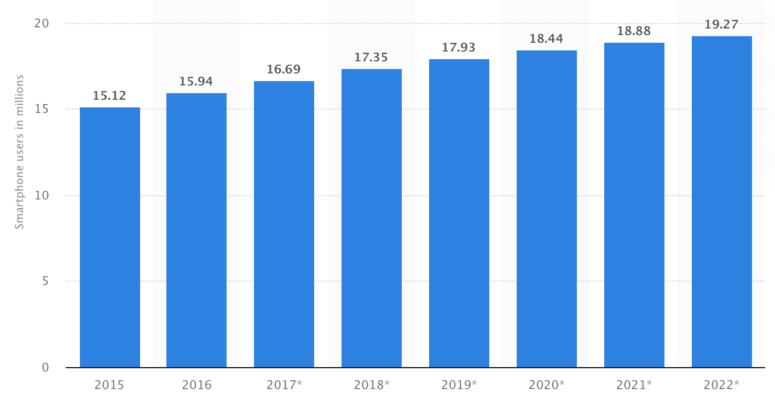 Smartphone Market Share growth in Australia