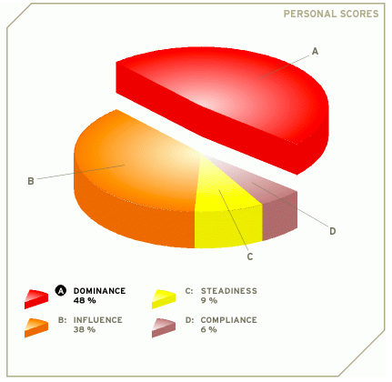 Disc score breakdown