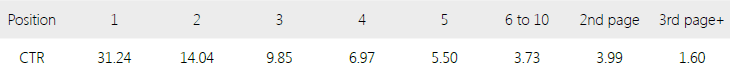 Position vs Click through rate study