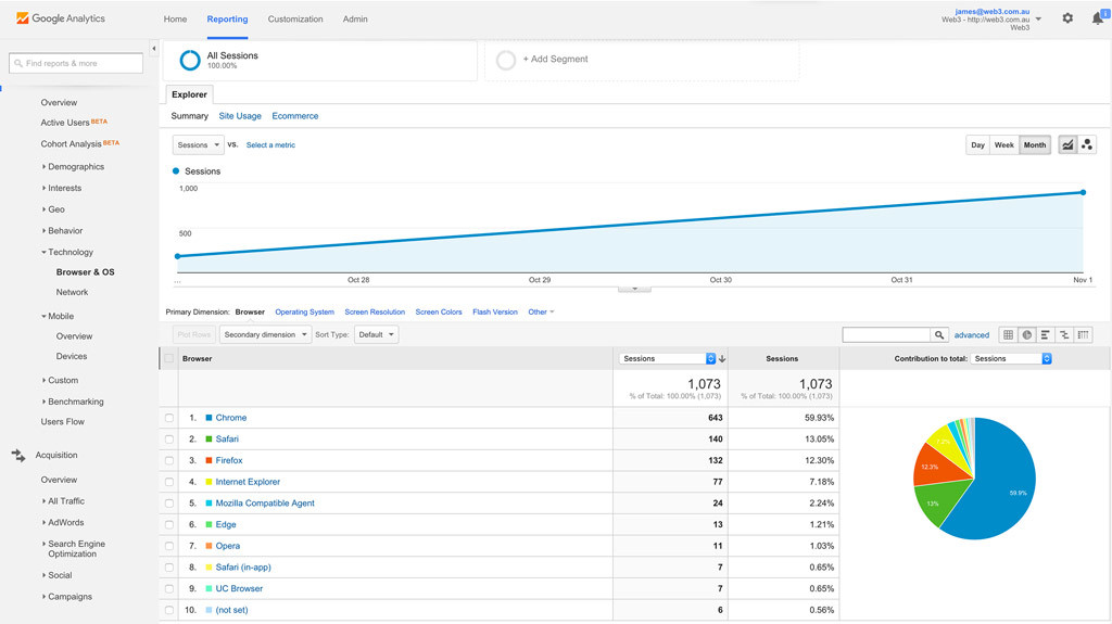 You can prioritise browsers, devices and screen sizes for testing by analysing the data in your Google Analytics account. 