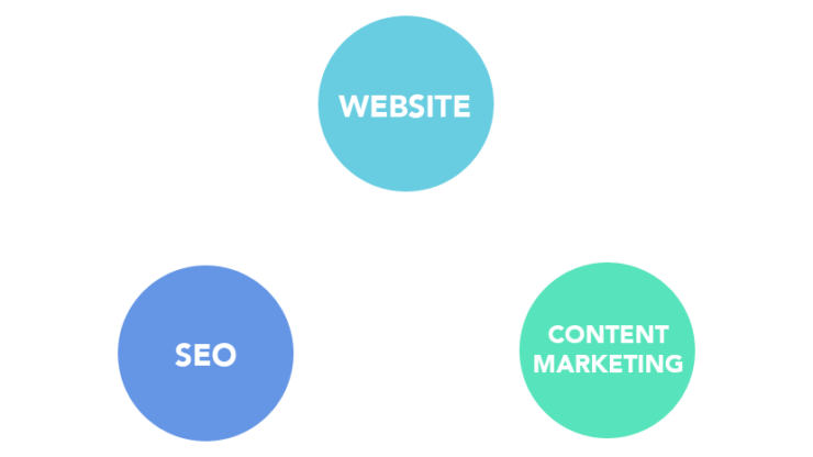 Content marketing combined with SEO