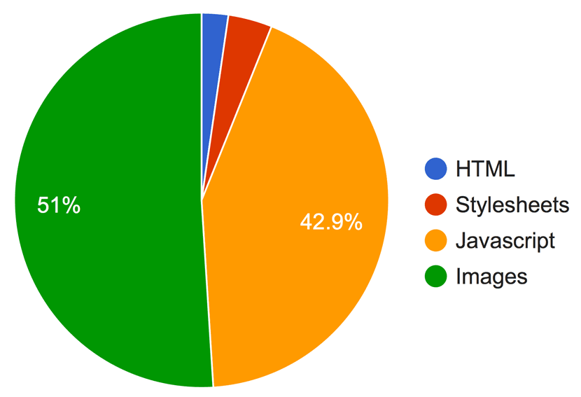 Makeup of Web3 webpage