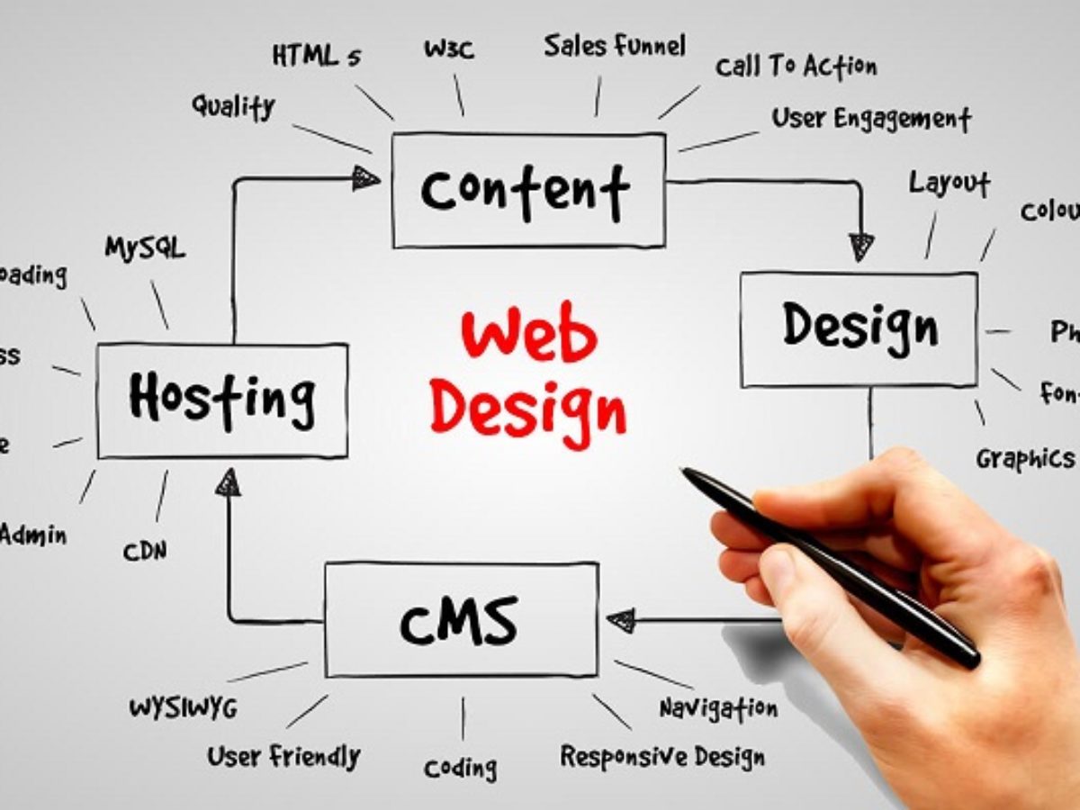 How to create an amazing website design