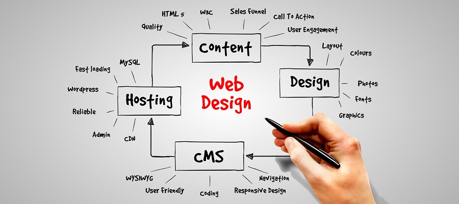 How to create an amazing website design