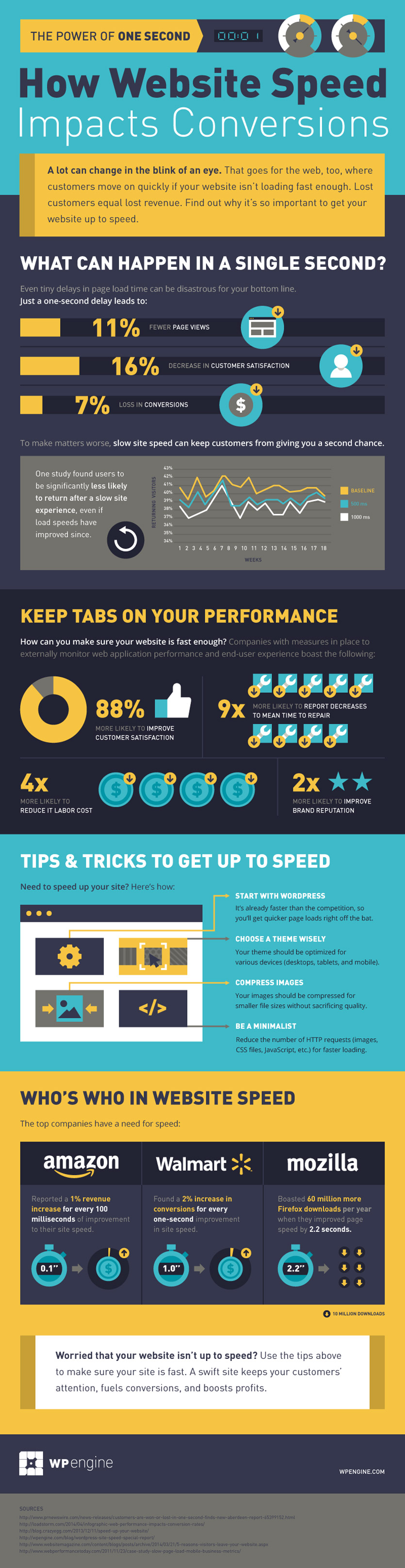 WPEngine One Second Matters WordPress Performance Infographic