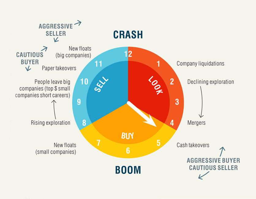 Boom and bust market cycles graph