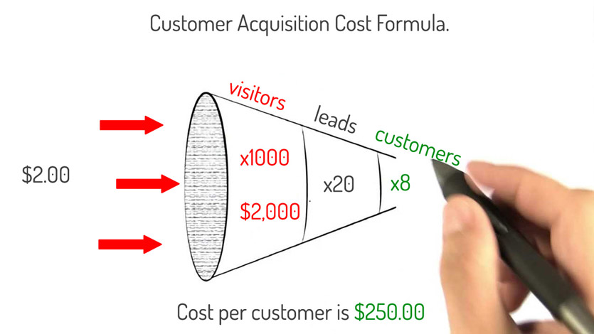 Cost to acquire a customer funnel maths