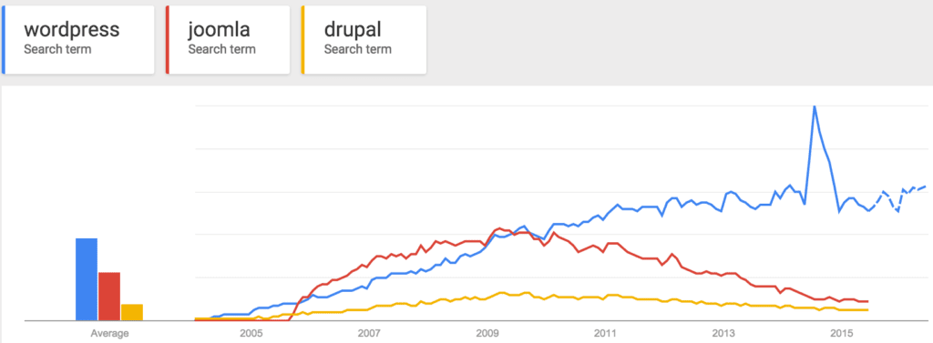 Google trends of WordPress Joomla and Drupal