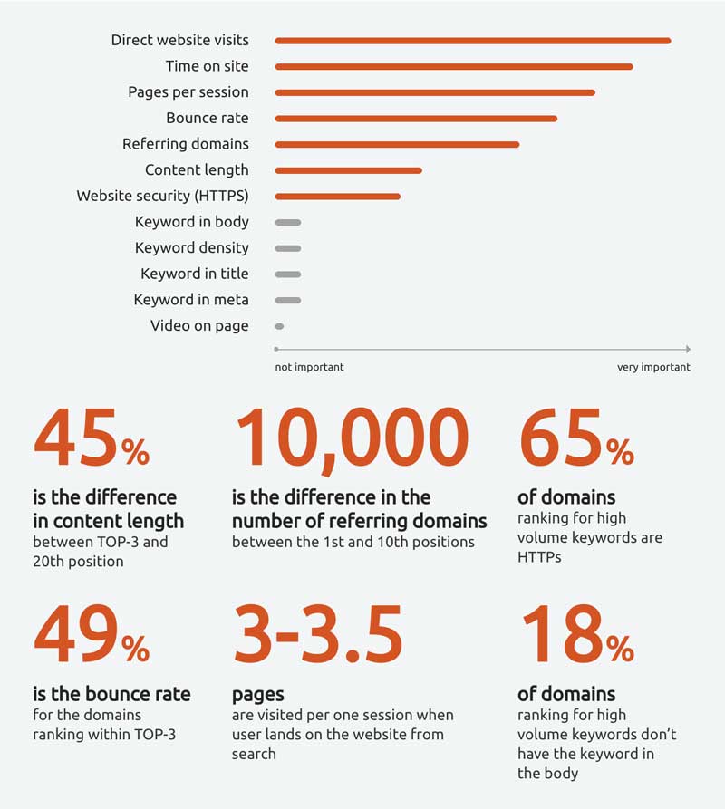 SEMRush What Is SEO Core Ranking Metrics 2017 Report