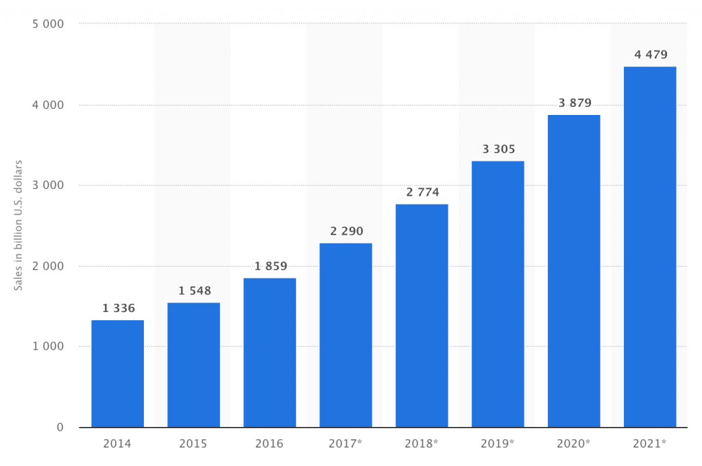 Retail e-commerce Sales Worldwide from 2014 - 2021