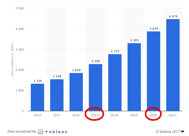 graph showing increase in sales online each year