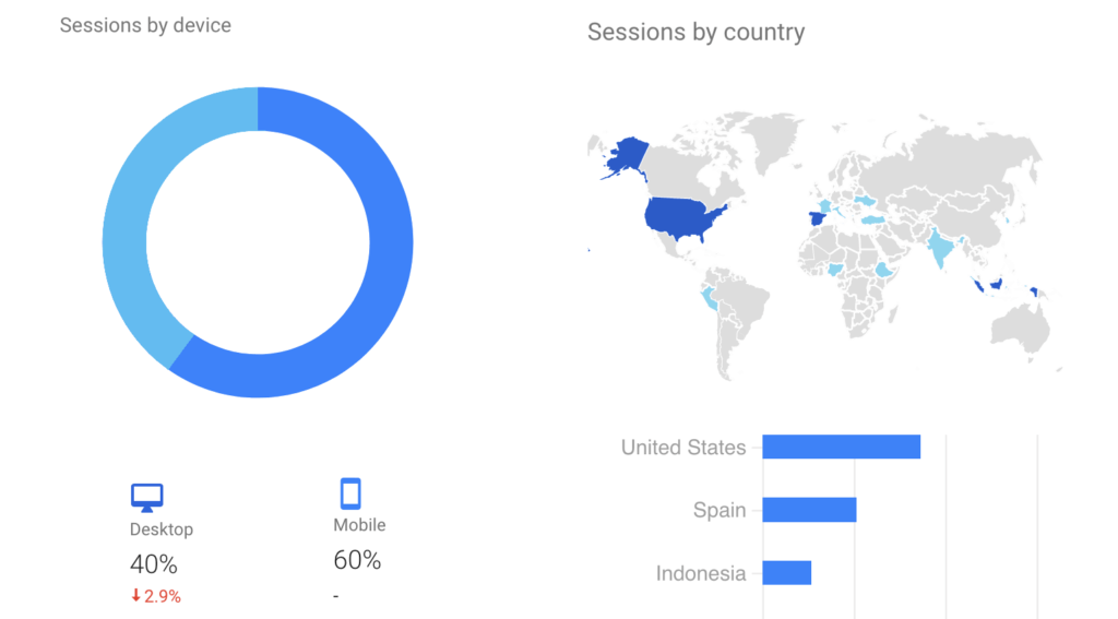 Google Analytics Sessions By Country and Device