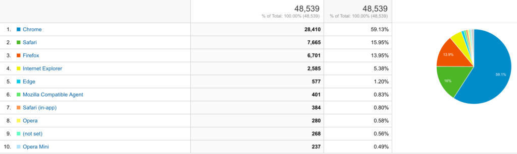 Google Analytics Browser Usage