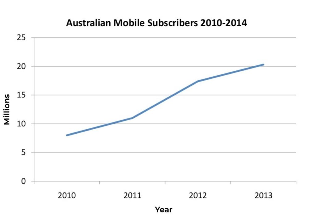 Active Australian mobile subscribers 2010-2014