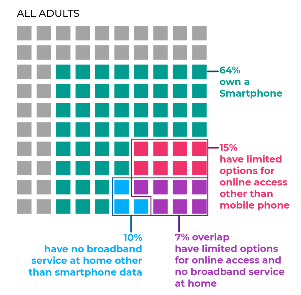 Percentages of adults that own or have access to a smartphone and mobile internet