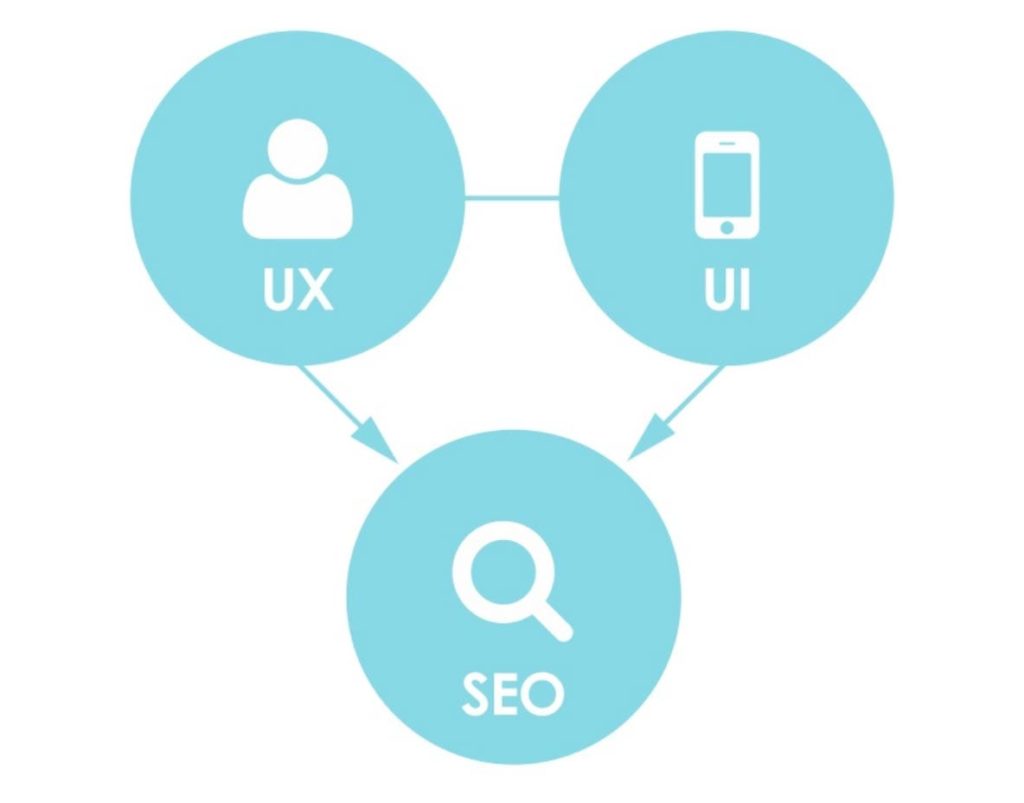 User Experience and User Interface directly affect Search Engine Optimisation.