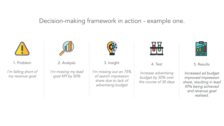 What Is Data Driven Decision Making How It Can Help You Grow Faster