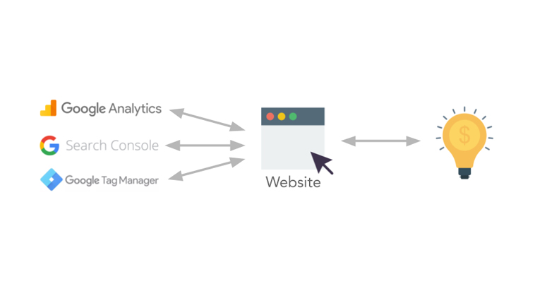 How Google Analytics, Search Console and Tag Manager work with a website