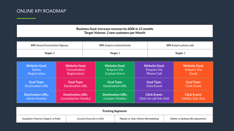 Online KPI roadmap