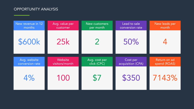 Online Opportunity Analysis Example