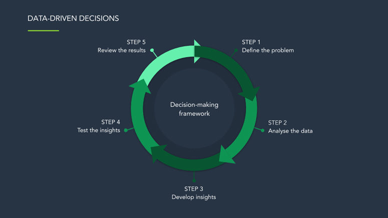 Flowchart describing what is data driven decision making
