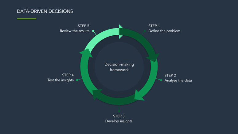 What is Data Driven Decision Making & How it Can Help You Grow Faster