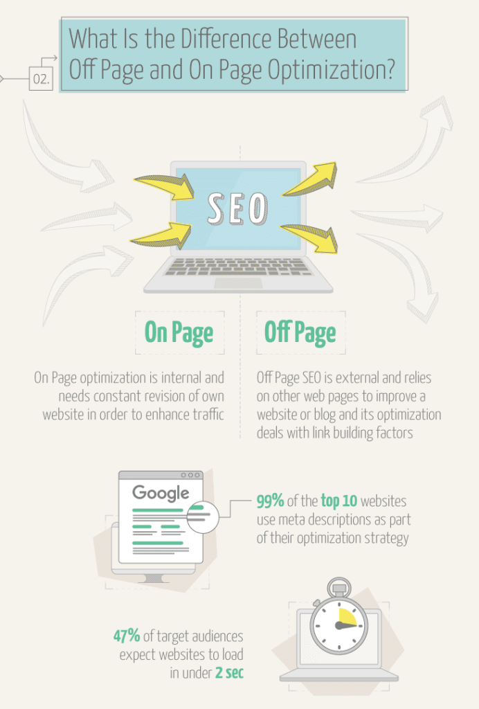 What is the difference between off page and on page optimisation