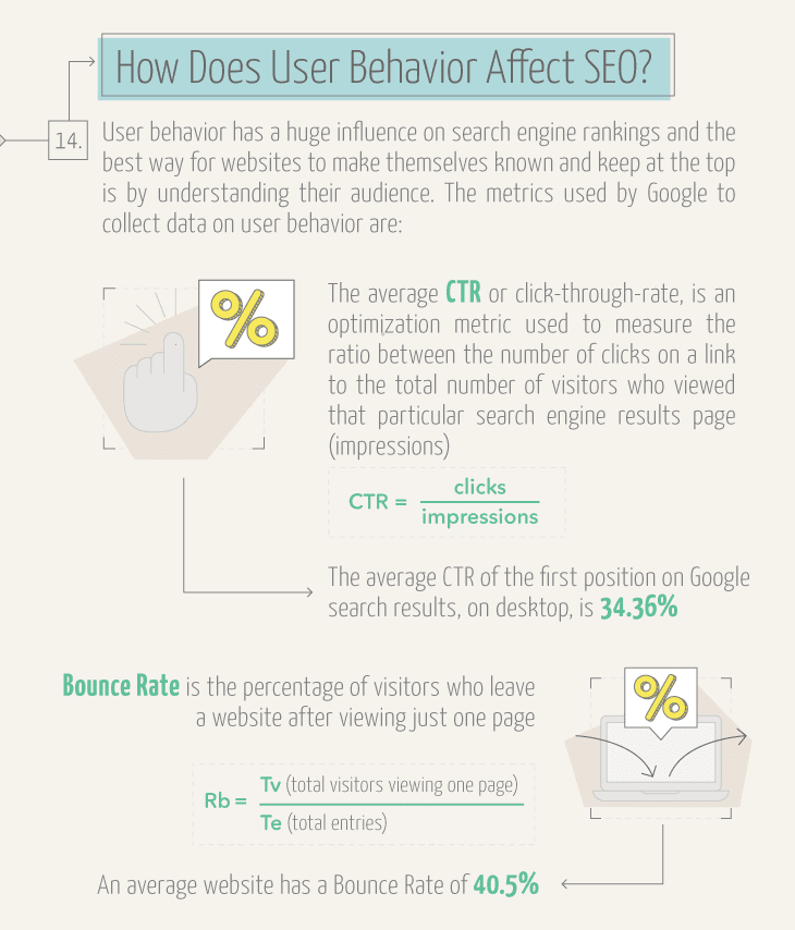How does user behaviour affect SEO