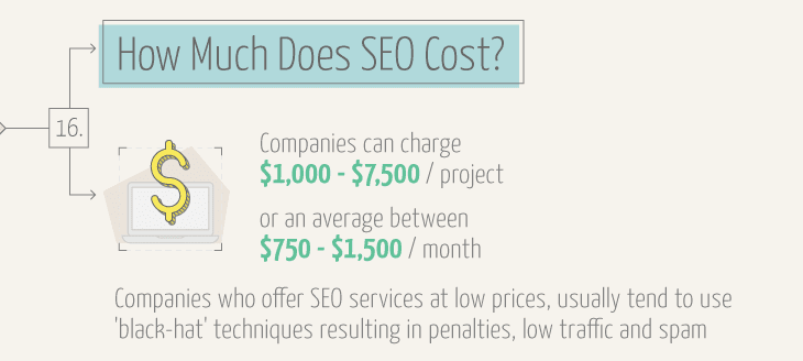 How much does SEO cost?