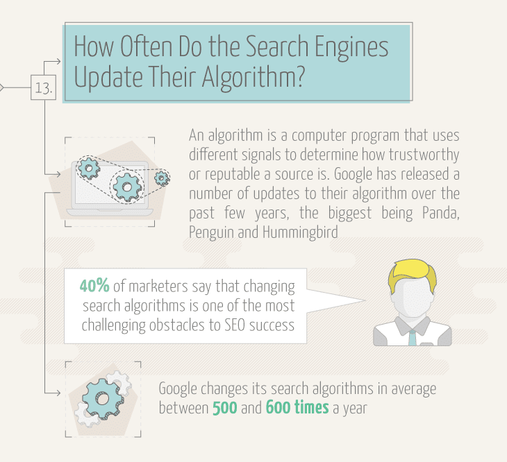 How often do the search engine algorithms update?