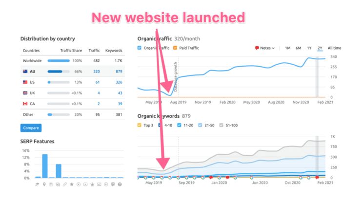 Legally Yours - Organic Website Growth