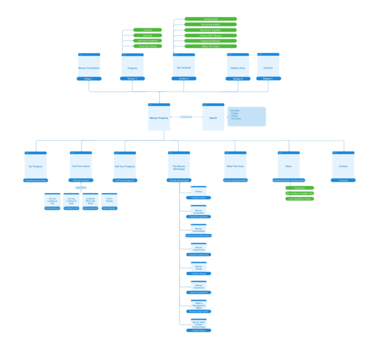 Mosaic sitemap