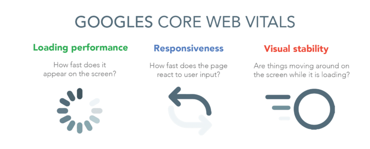 Googles Core Web Vitals