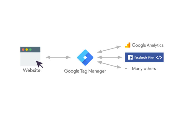 How Google Tag manager works alongside google analytics