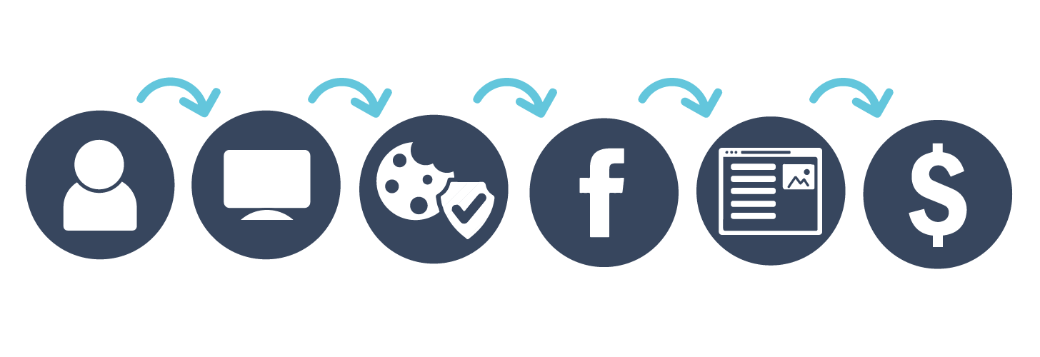 The process of Facebook Remarketing consists of the users being tracked and then shown ads from businesses who want to turn these lost leads into customers.